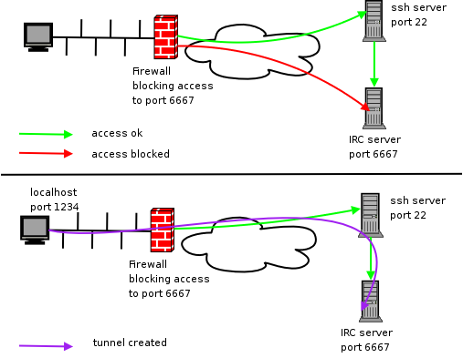 SSH port forwarding diagram
