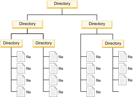 File system hierarchy