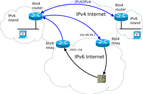 IPv6 6to4 diagram