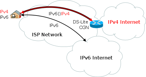 DS-Lite IPv6 diagram