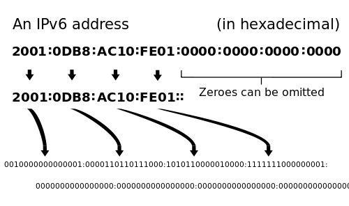 How to condense zeroes in IPv6