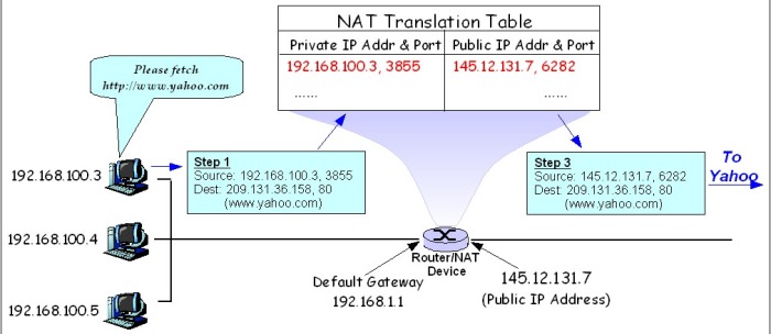 NAT diagram