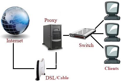 Using Bittorrent With Proxy Server