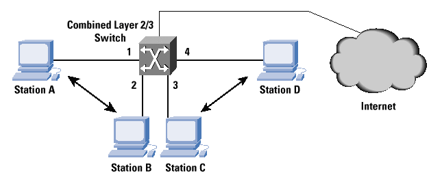 Layer 3 switching diagram